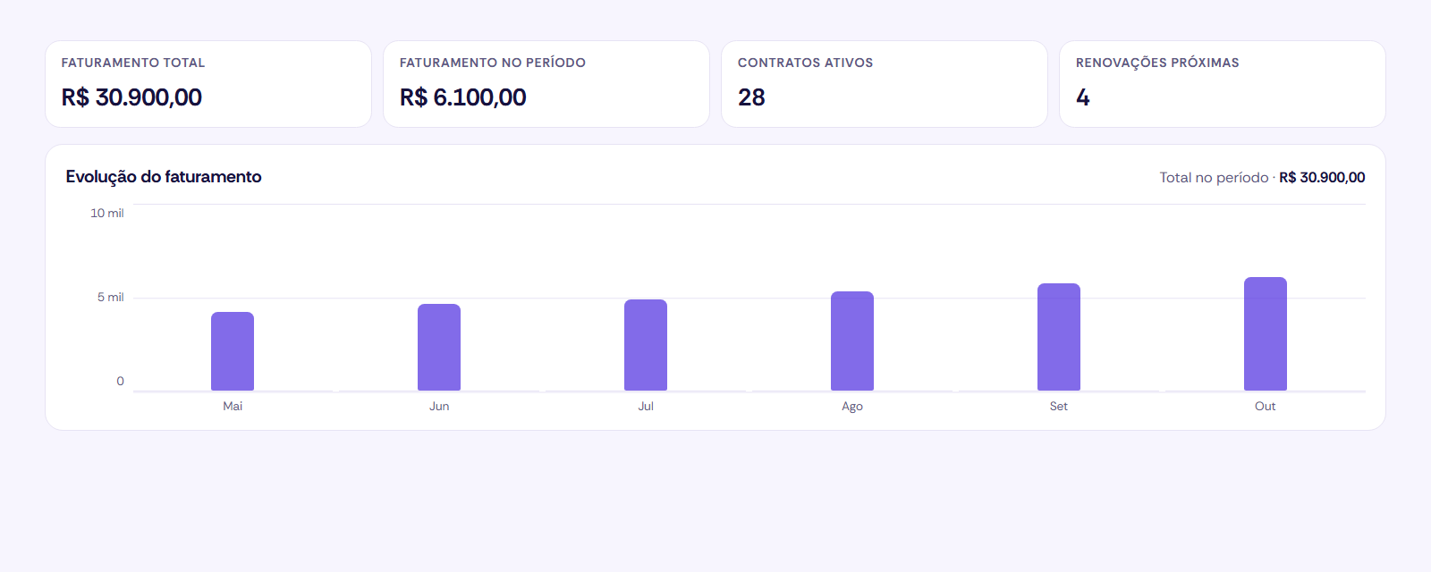 Financeiro da ZEV3 com indicadores e faturamento
